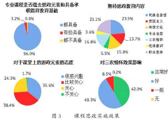 新农科背景下园林专业课程思政教学研究与实践