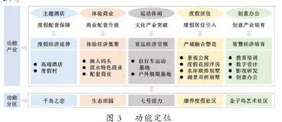 滨水旅游景区的生态-功能-运营多维规划设计