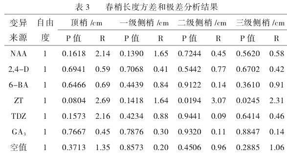 不同外源激素配施对油茶春梢生长与花芽分化影响