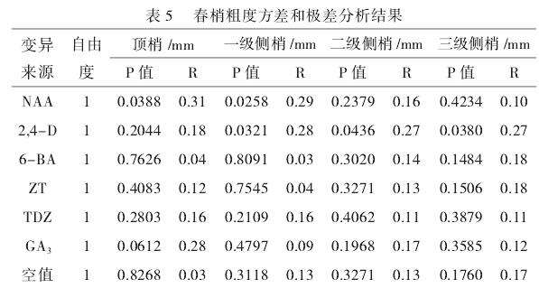 不同外源激素配施对油茶春梢生长与花芽分化影响
