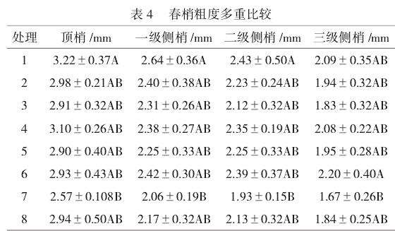 不同外源激素配施对油茶春梢生长与花芽分化影响