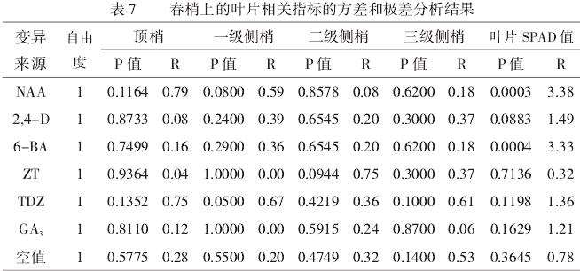 不同外源激素配施对油茶春梢生长与花芽分化影响
