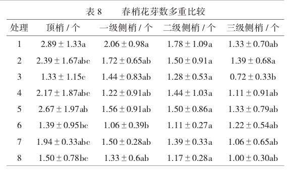 不同外源激素配施对油茶春梢花芽数影响