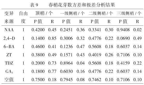 不同外源激素配施对油茶春梢生长与花芽分化影响