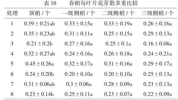 不同外源激素配施对油茶春梢上的每叶片花芽数影响