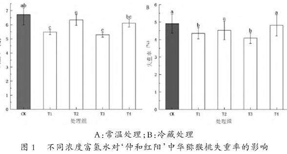 富氢水对仲和红阳中华猕猴桃采后保鲜的作用