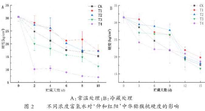 富氢水对仲和红阳中华猕猴桃采后保鲜的作用