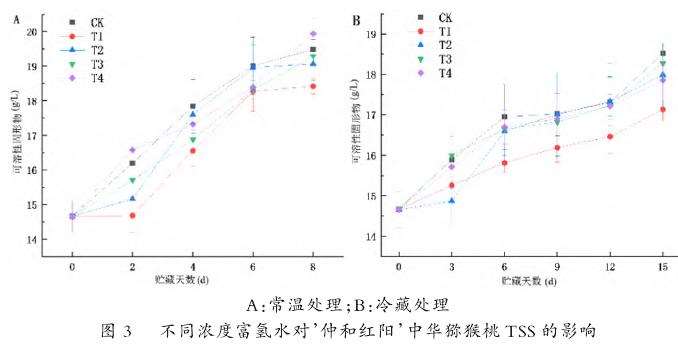 富氢水对仲和红阳中华猕猴桃采后保鲜的作用
