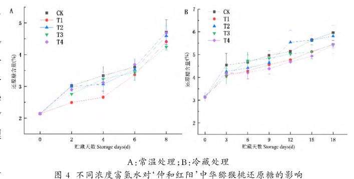 中华猕猴桃可滴定酸质量分数的影响