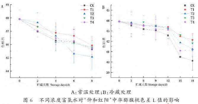 富氢水对仲和红阳中华猕猴桃采后保鲜的作用