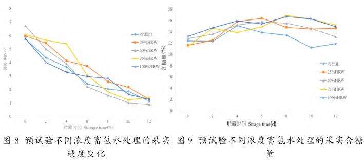 富氢水对仲和红阳中华猕猴桃采后保鲜的作用