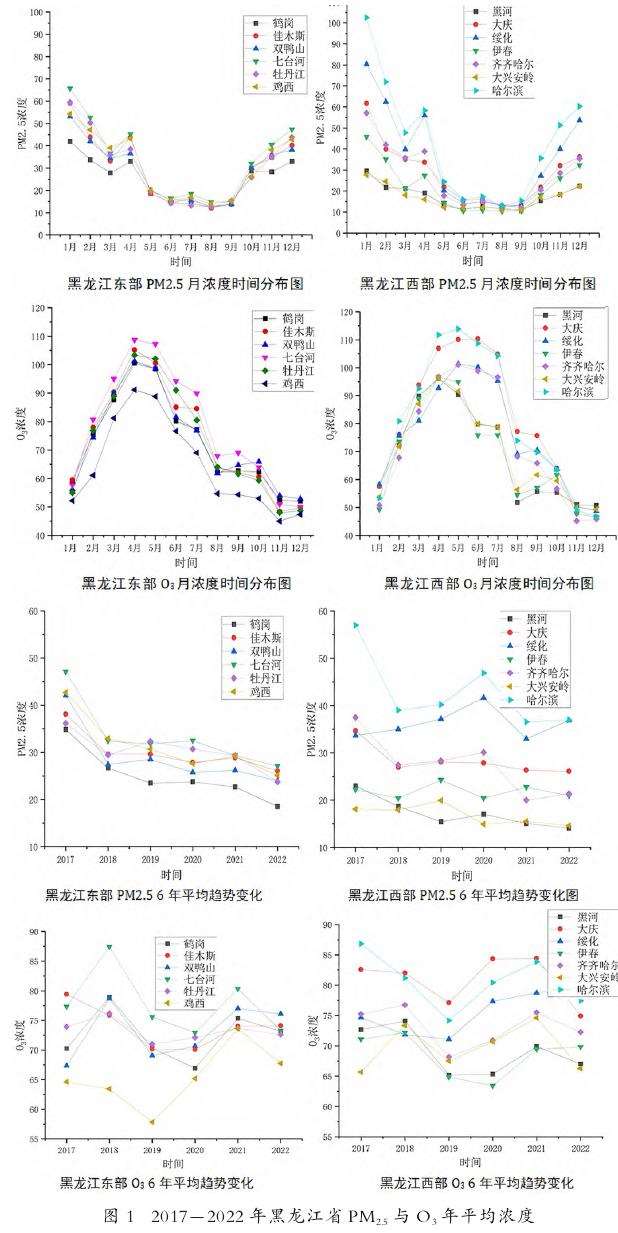 黑龙江省PM2.5和O3污染时空分布特征及气象影响分析
