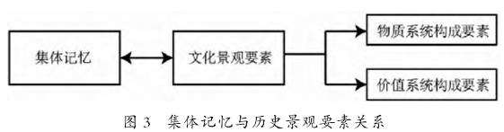 哈尔滨市老道外历史文化街区景观分析方法