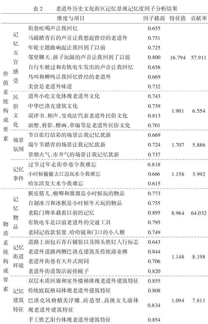 老道外历史文化街区景观记忆元素概念模型构建