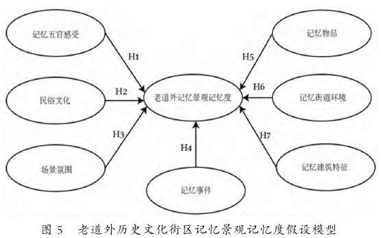 哈尔滨市老道外历史文化街区景观分析方法