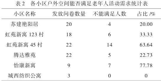 基于老年人户外活动需求的老旧小区公共空间改造策略