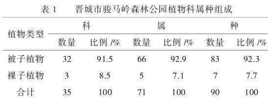 晋城市骏马岭森林公园园林植物资源调查分析