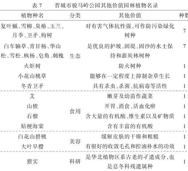 晋城市骏马岭森林公园园林植物资源调查分析