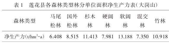 莲花县森林资源固碳释氧价值的核算评估