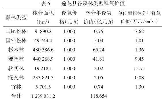 莲花县森林资源固碳释氧价值的核算评估