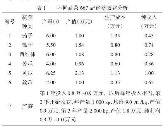 设施蔬菜产业发展的经济现状