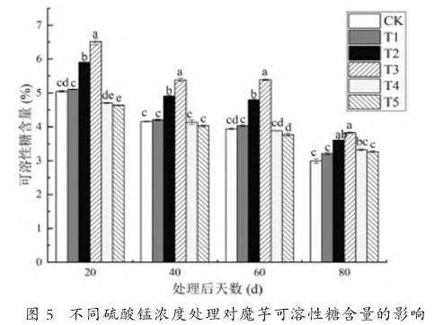 叶面喷施硫酸锰对魔芋品质的影响