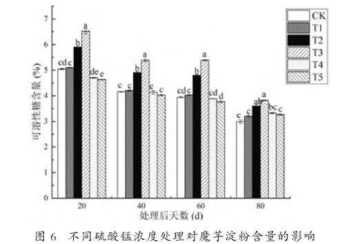 不同硫酸锰浓度处理对魔芋淀粉含量的影响