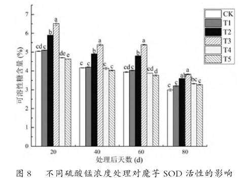 叶面喷施硫酸锰对魔芋生长及品质的影响