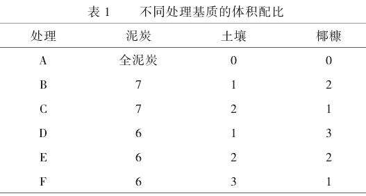 园林工程用寒月姜花大袋苗栽培基质优化研究