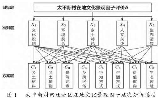 在地文化景观因子的筛选与提取