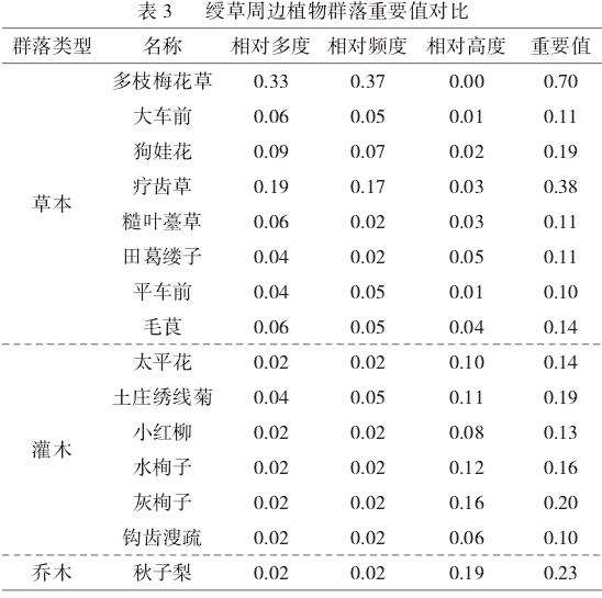 张家口地区野生绶草生境的调查