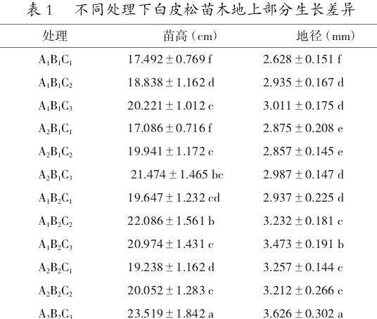 不同处理对白皮松苗木地上部分生长的影响