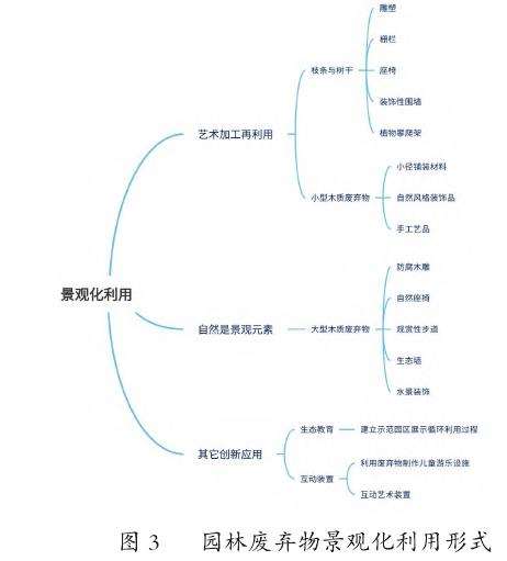 双碳战略下园林绿化废弃物资源化利用探究