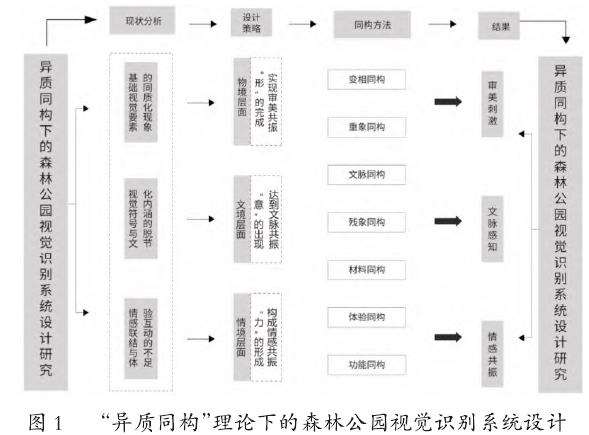 异质同构理论下王借岗森林公园视觉识别系统设计策略