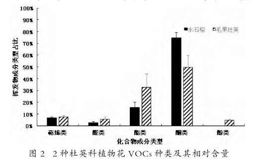 2种杜英科植物花挥发性有机化合物成分分析