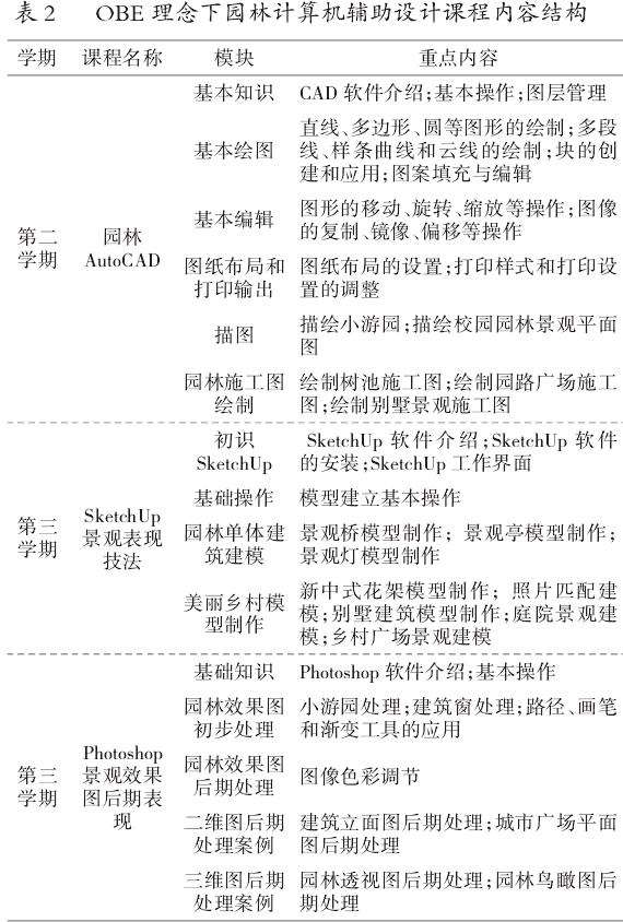 OBE理念下园林计算机辅助设计课程教学改革与实践