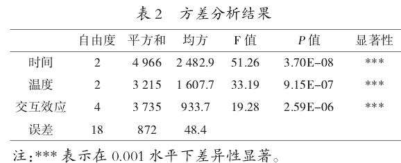 不同低温胁迫后木芙蓉叶片电导率测定