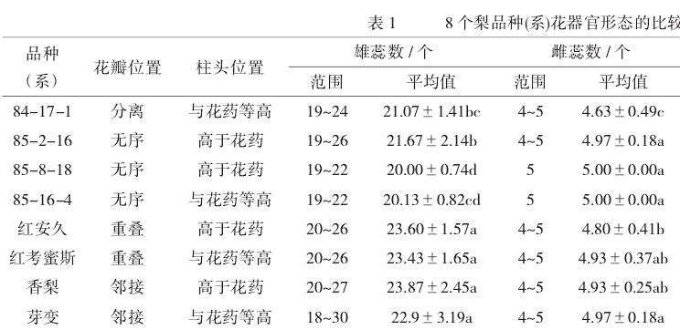不同梨品种系花粉数量和花粉活力研究