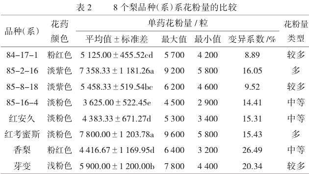 不同梨品种系花粉数量和花粉活力研究