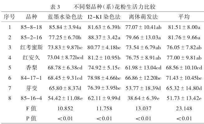 不同梨品种系花粉数量和花粉活力研究