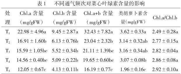 不同通气频次对水培菜心生长及品质的影响