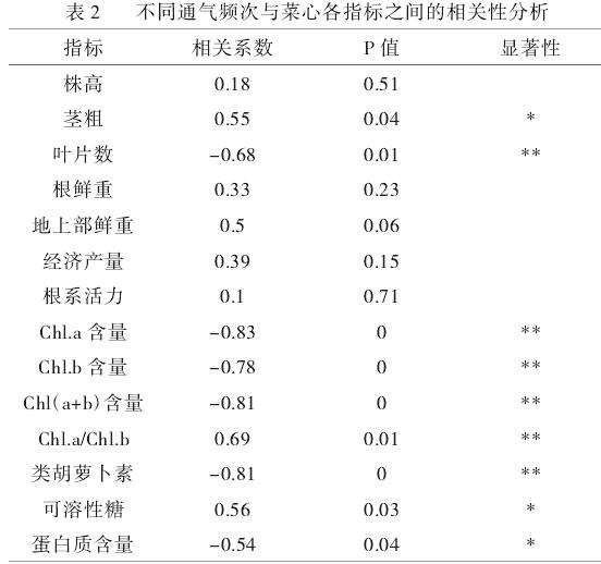 不同通气频次与菜心各指标的相关性分析