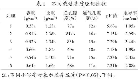 不同栽培基质对设施番茄产量和品质的影响