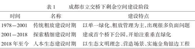 成都市立交桥下剩余空间更新策略探讨