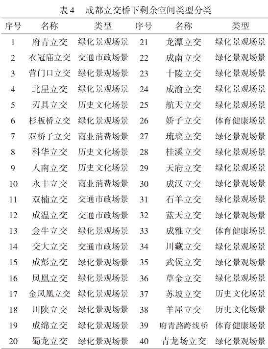成都市立交桥下剩余空间更新策略探讨