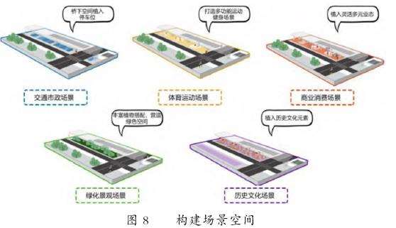 成都市立交桥下剩余空间更新策略探讨