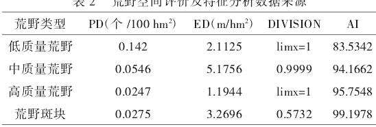 定量分析城市化水平指标与荒野空间分布相关性
