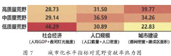 城市化水平指标贡献率评估