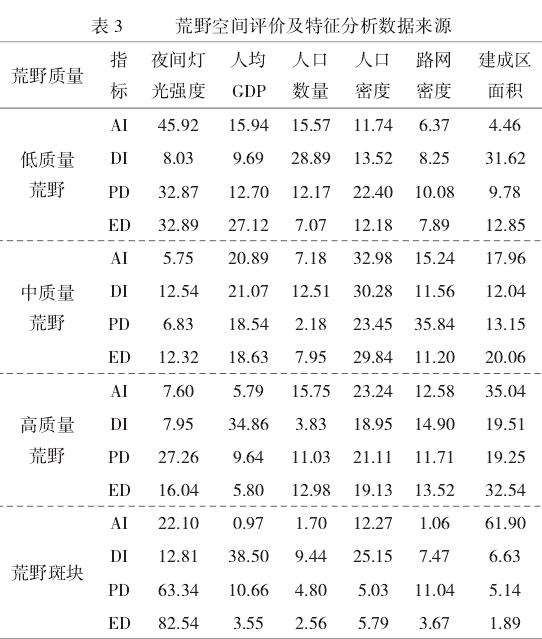 城市化背景下荒野空间影响机制分析