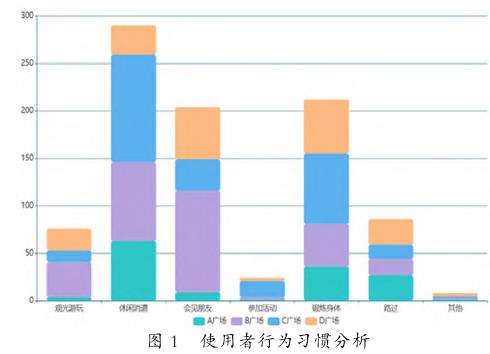 城市休闲广场人群活动类型及景观构成要素分析